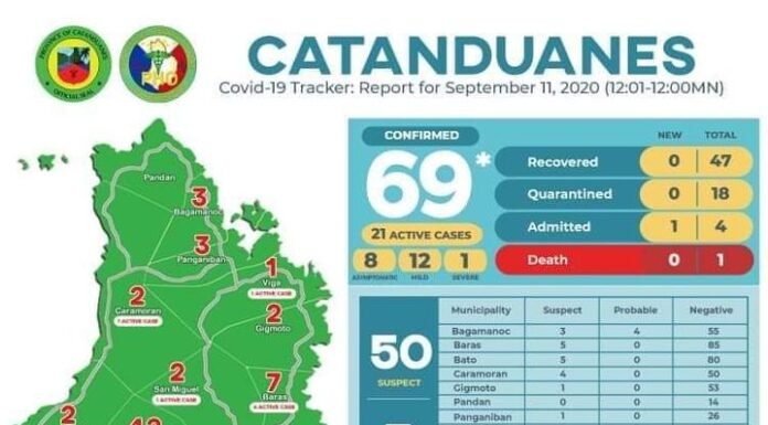 Kaso ng COVID-19 sa Catanduanes, pumalo na sa 69