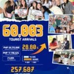 Tourism in ‘Happy Island’ Breaks Records in Q2 Arrivals