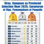 Virac Emerges as Over-All Champion in the Provincial Selection Meet 2026; Caramoran and Viga Place Second and Third