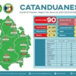 25 mula sa 220 kabuuang bagong kaso ng covid-19 sa Bicol Region ay mula sa Catanduanes
